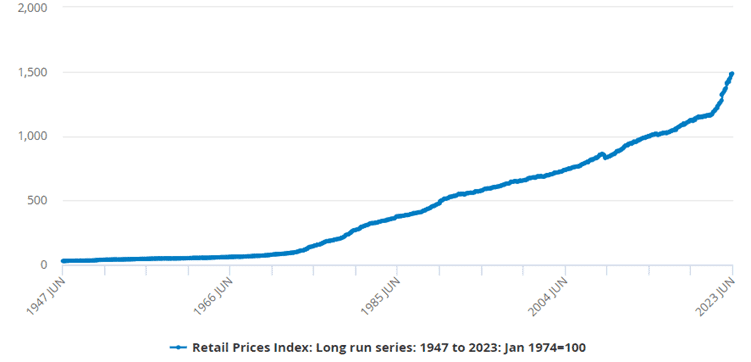 a chart showing the retail price index from 1947 to 2023